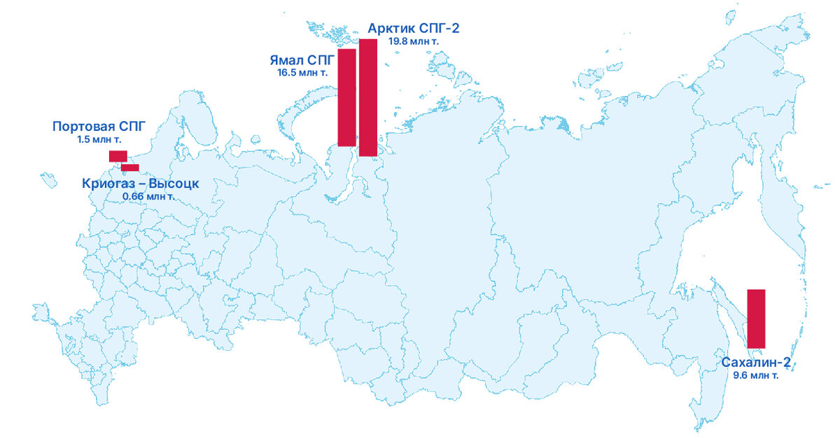 СПГ проекты России 