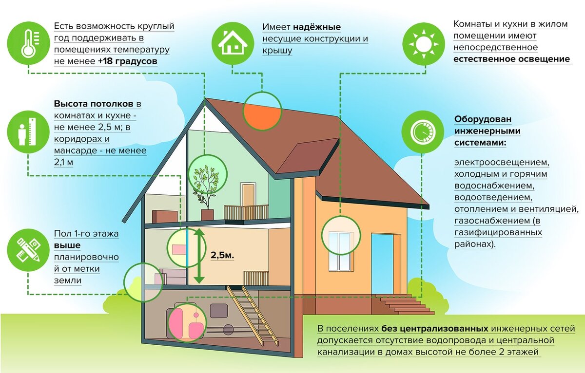 Как перевести садовый дом в жилой | Заметки кадастрового инженера | Дзен