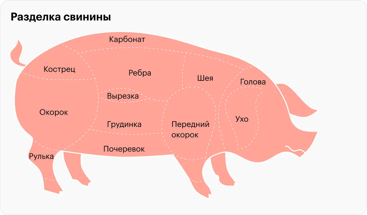 Карбонат какая часть свинины. Схема разделки свиной туши. Схема разруба свинины. Части туши свинины схема.