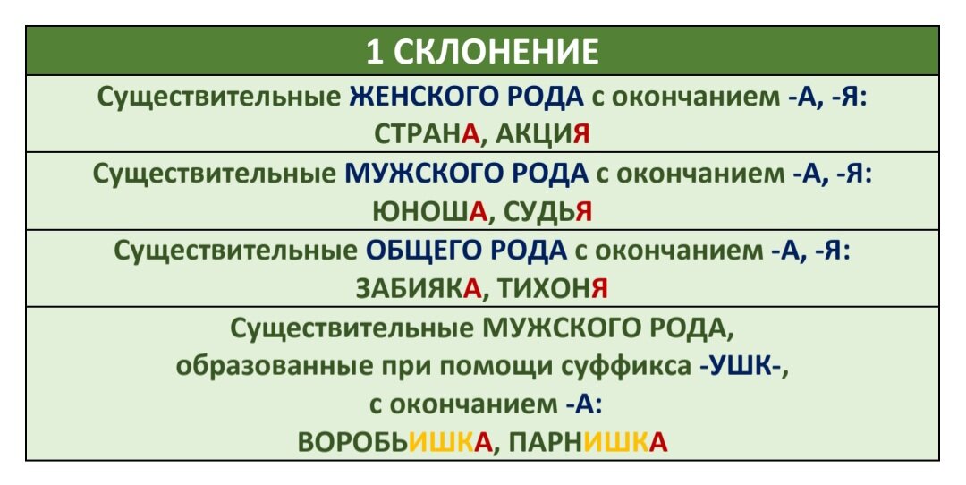 Падежные окончания существительных 1, 2 и 3 склонения