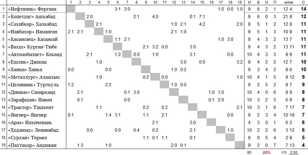 положение команд на 17 мая