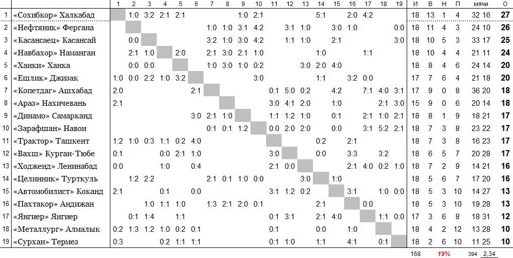 положение команд на 8 июля