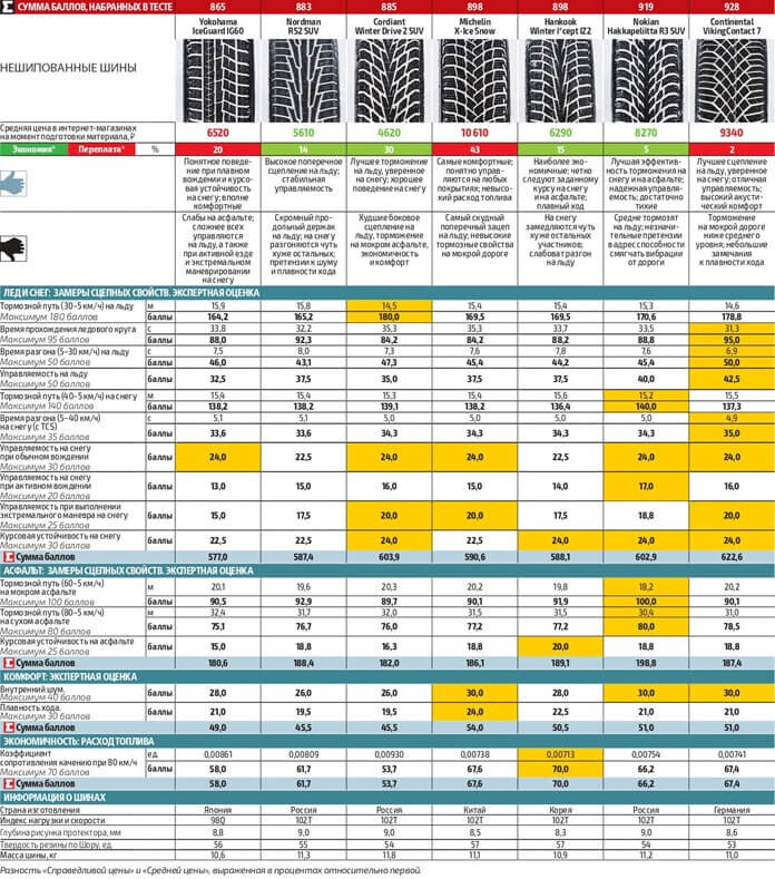 Зимние шины в 2023 году какие лучше