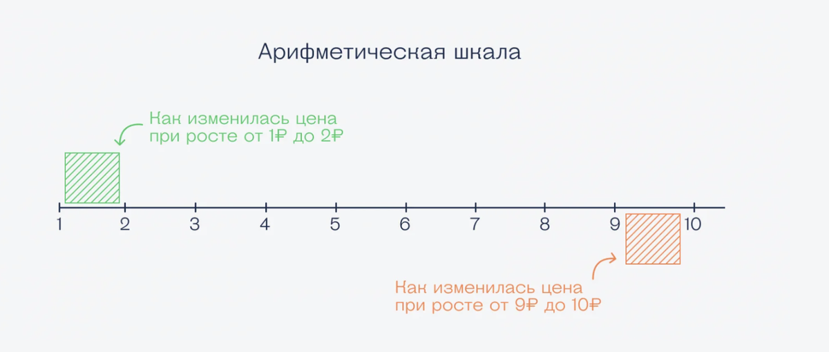 https://thecode.media/ln/ Вот так это смотрится на арифметической шкале.