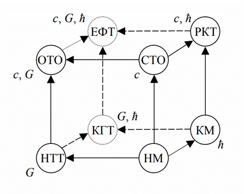 Куб теоретических исследований