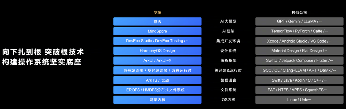 Current codes