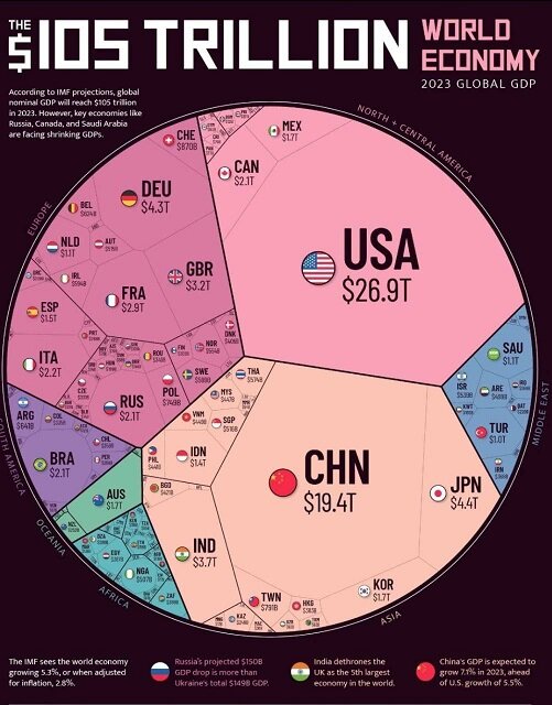 Мировой ВВП по итогам 2023 года. Найти на диаграмме "первую экономику Европы, обогнавшую Германию и уже дышащую в спину Японии", с ходу не так-то просто. 
