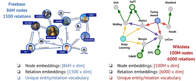 Разные словари из Freebase и Wikidata. Изображение от авторов