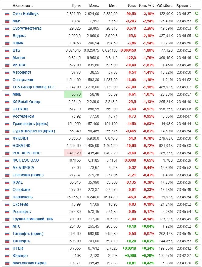 Изменение цены акций на ММВБ на 18.01.24. Данные взяты из открытых источников для целей иллюстрации.