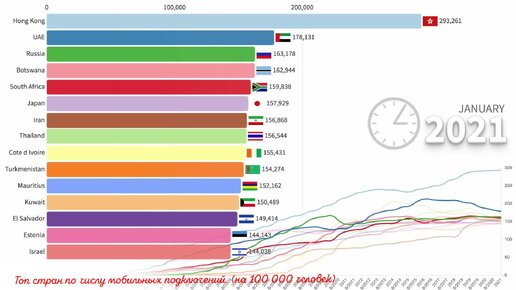 Топ стран по числу подключённых мобильных телефонов на душу населения, 1990–2023 гг. (на 100 000 чел)