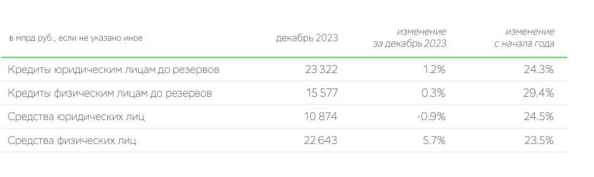 закредитованность увеличивается