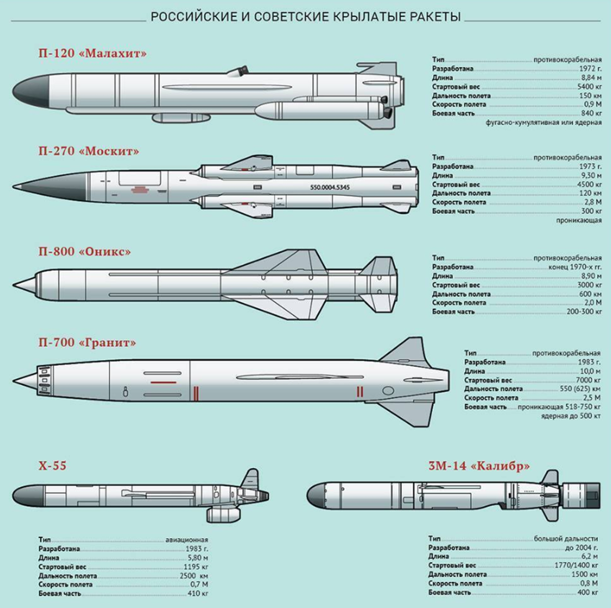 Сколько надо скоростных ракет. Ракета 3м14 Калибр. П-800 Оникс чертеж. Крылатая ракета 3м-14 Калибр чертеж. П-800 «Оникс» 3м55.