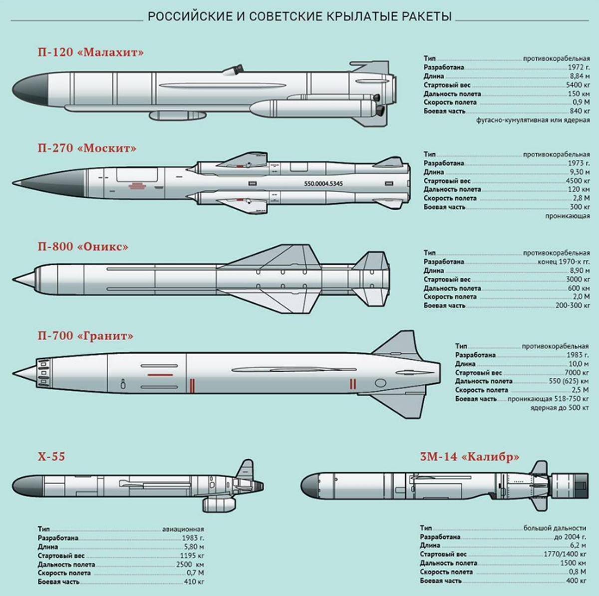 П-800 «Оникс» 3м55. П-800 Оникс чертеж.