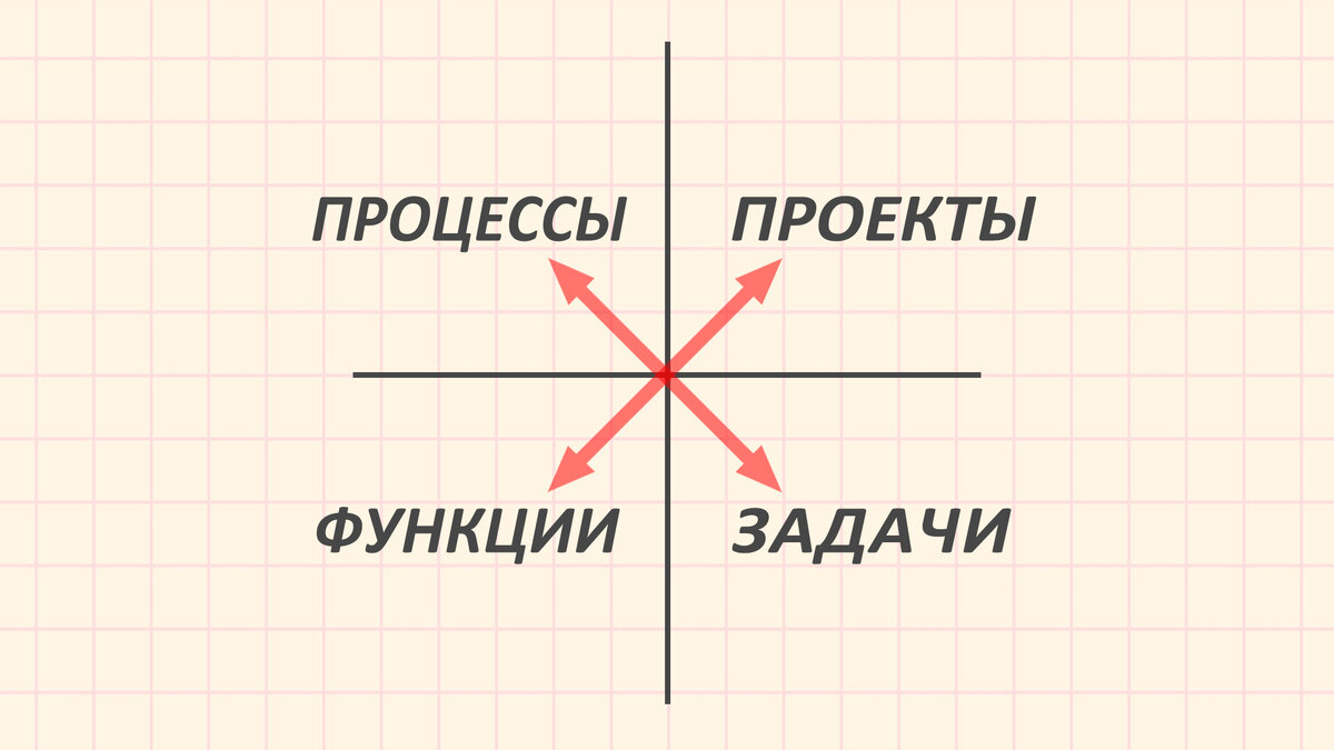 Управление человеком собственной деятельностью организацией выполнения задач