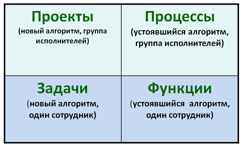 Типология видов деятельности