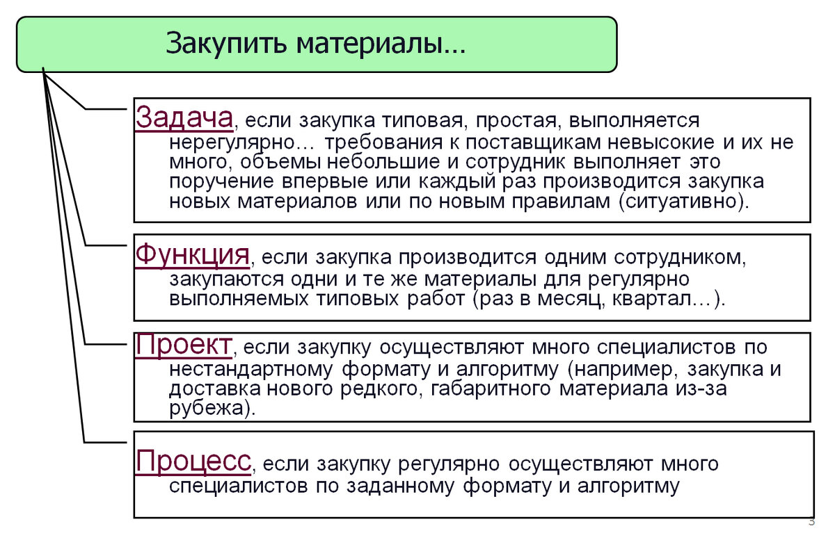 Планы снабжения escape