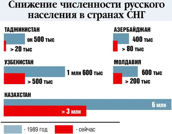 Геноцид русских в Казахстане. Русофобия на постсоветском пространстве. Снижение численности населения. Этнические чистки русских в постсоветских республиках.