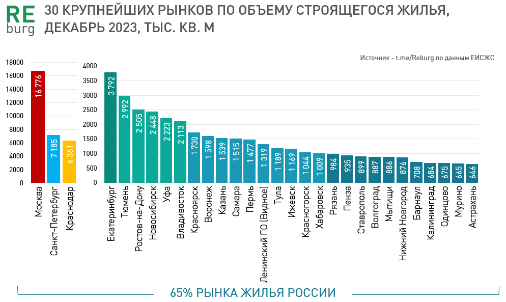 Объем текущего строительства