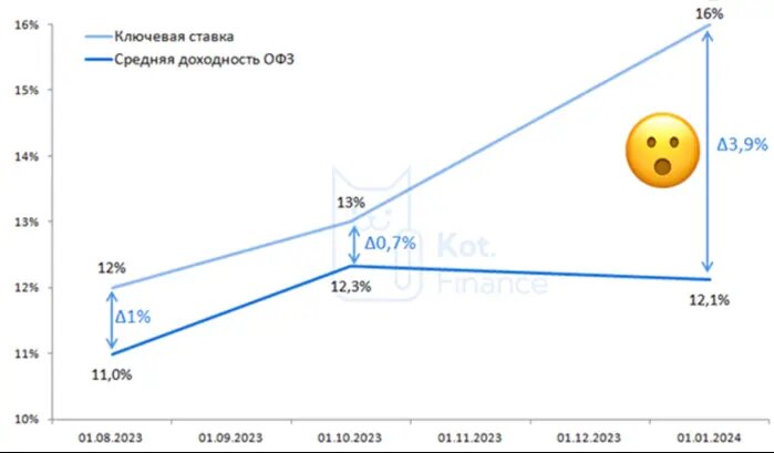 Процент инфляции с 2019 по 2024