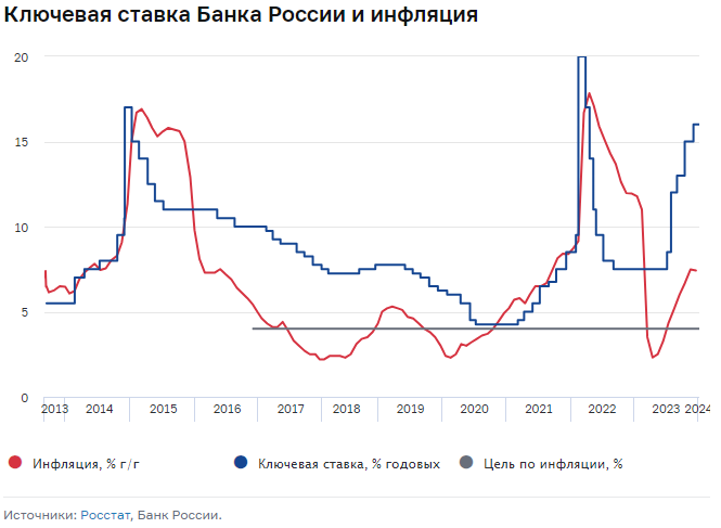 Заседание по ключевой ставке в 2024 график