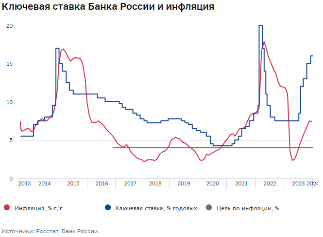 Результат заседания цб по ключевой ставке сегодня