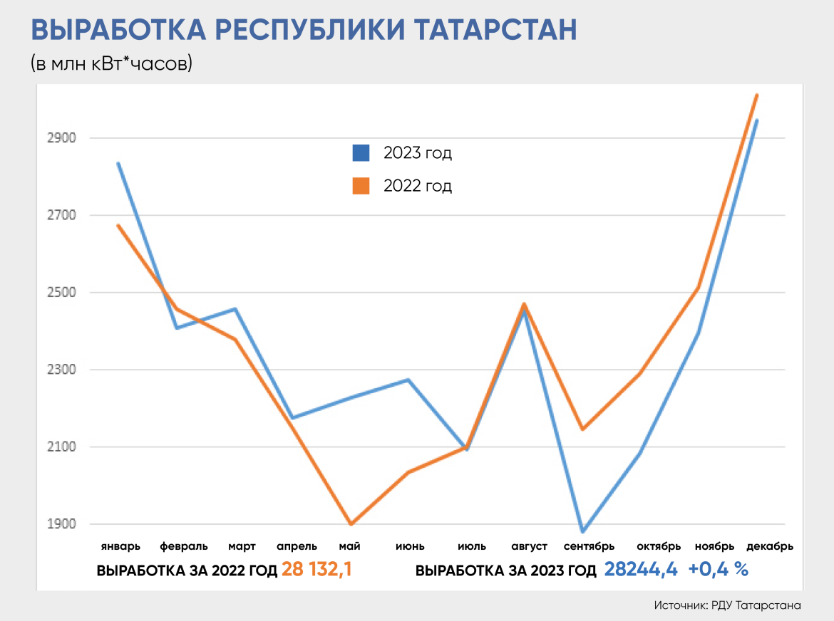 Результат в конце