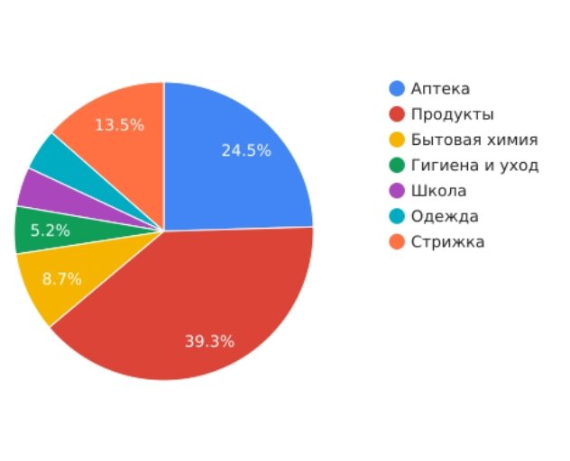 Расходы семьи