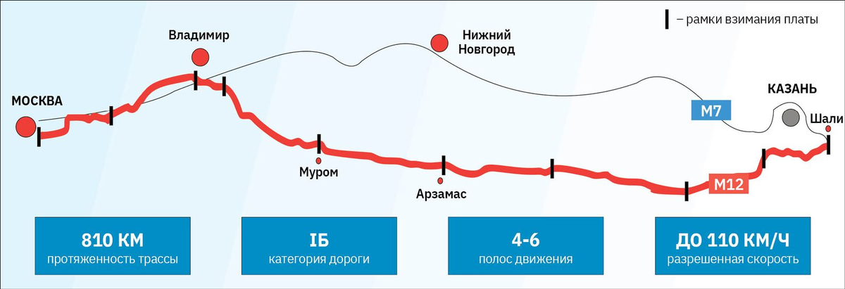 Новая автодорога москва казань