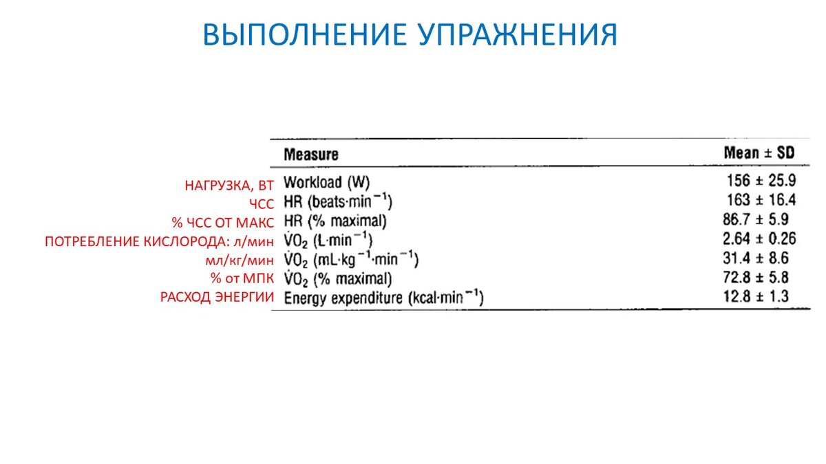 Рисунок 2. Нагрузка и физиологическая реакция испытуемых на ее выполнение.