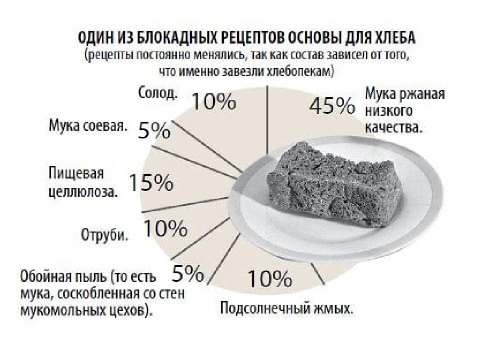 Сколько съедает хлеба человек в год. Блокада Ленинграда хлеб состав хлеба. Состав блокадного хлеба в Ленинграде. 125 Граммов хлеба блокада Ленинграда. Блокада Ленинграда рецепт хлеба.