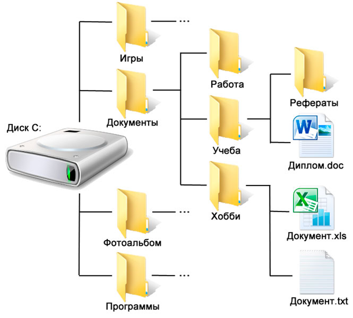 Дерево папок файлов. Что такое папка в файловая система в компьютере. Как устроено хранение файлов на компьютере. Дерево папок. Структура папок.