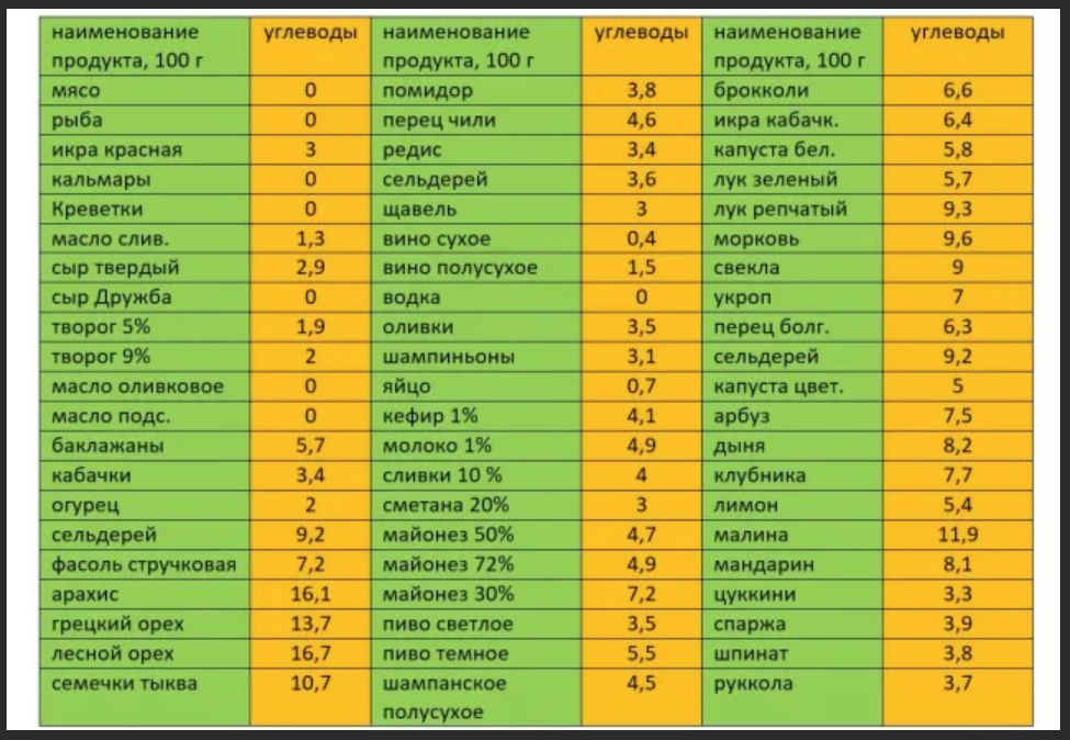 Таблица Аткинса продуктов разрешенные. Таблица разрешенных продуктов Низкоуглеводной диеты. Таблица с низким содержанием углеводов в продуктах питания. Низкоуглеводные продукты список для похудения таблица.