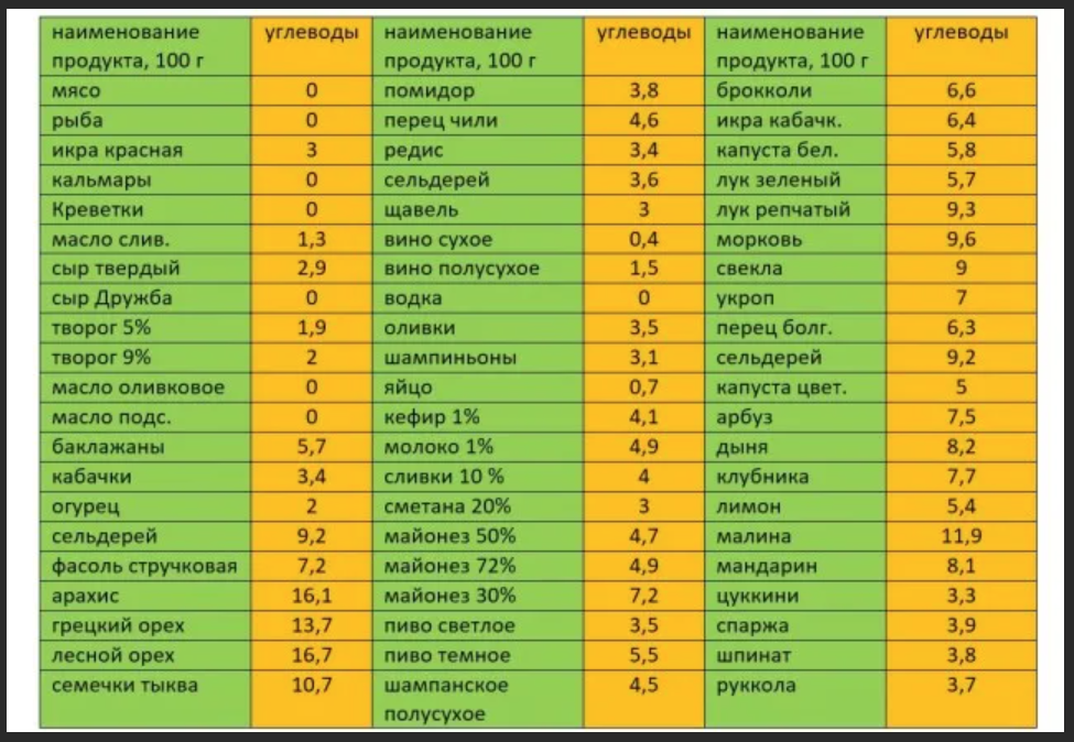 Сколько клетчатки в болгарском перце. Таблица разрешенных продуктов Низкоуглеводной диеты. Углеводы список продуктов таблица. Диета доктора Аткинса таблица. Диетические продукты таблица БЖУ.
