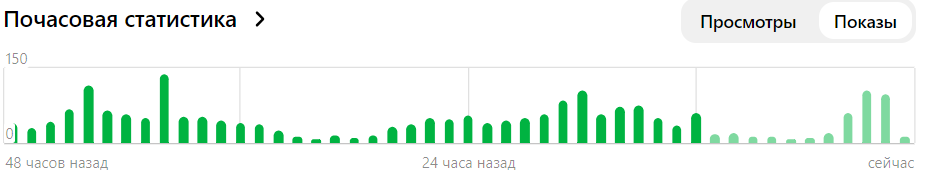 Обнять и плакать - это показы моих публикаций за последние 48 часов. 