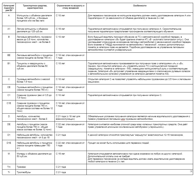 Как восстановить водительские права после срока их лишения?