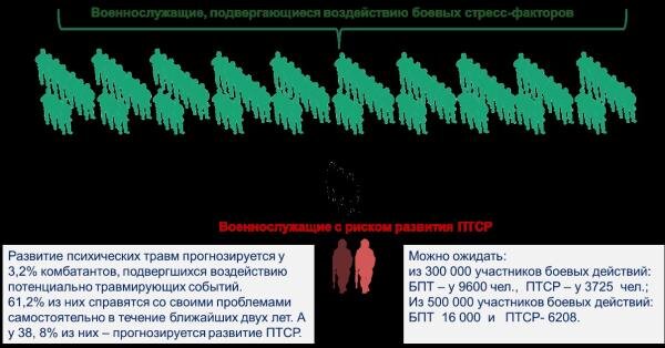 Рис. 1. Модель психологических последствий участия в боевых действиях Тарабриной Н.В., Решетников М.М.