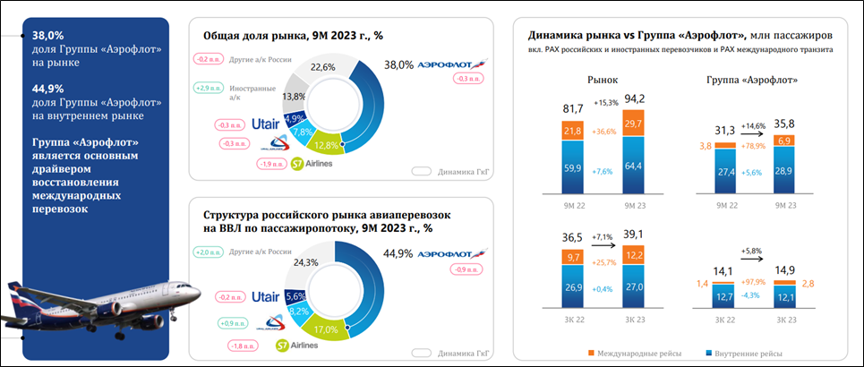 Аэрофлот (AFLT). Данные на 01.2024. Обзор компании