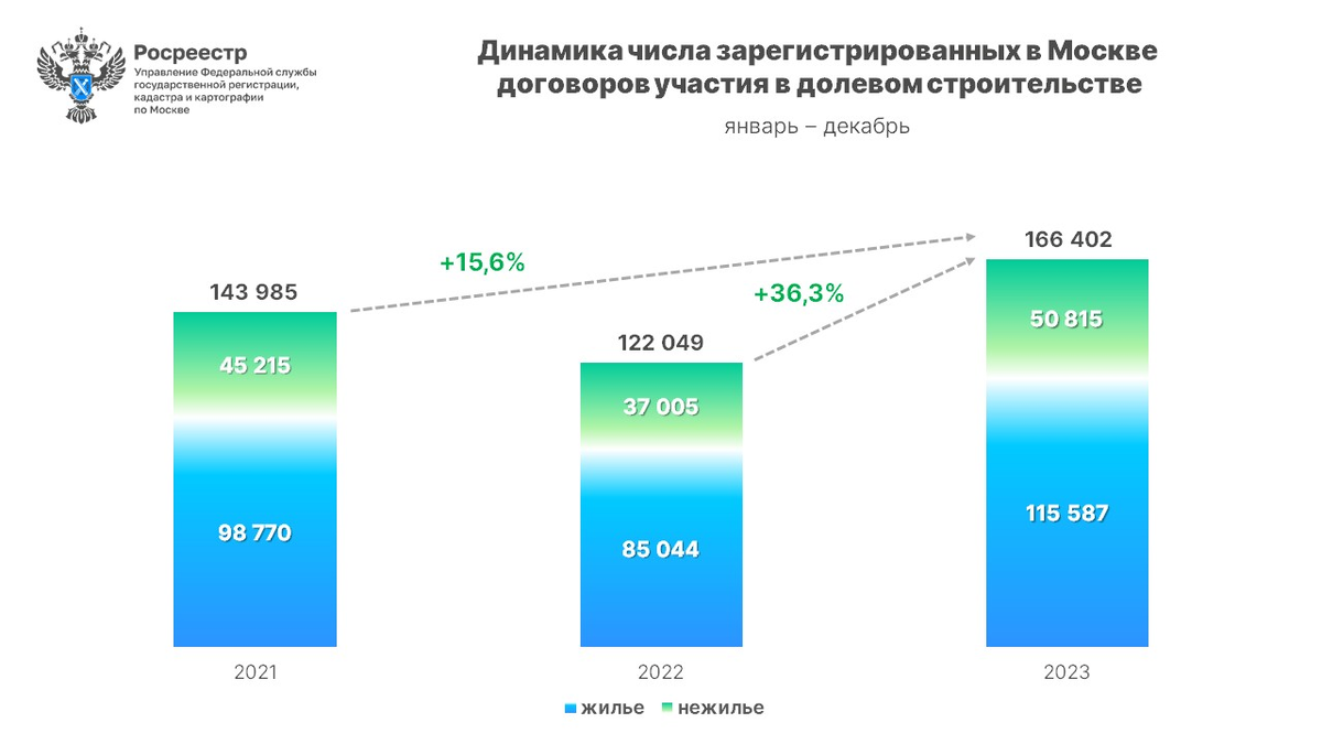 Данный сайта Росреестр Рынок новостроек Москвы обновил рекорды в 2023 году (rosreestr.gov.ru)