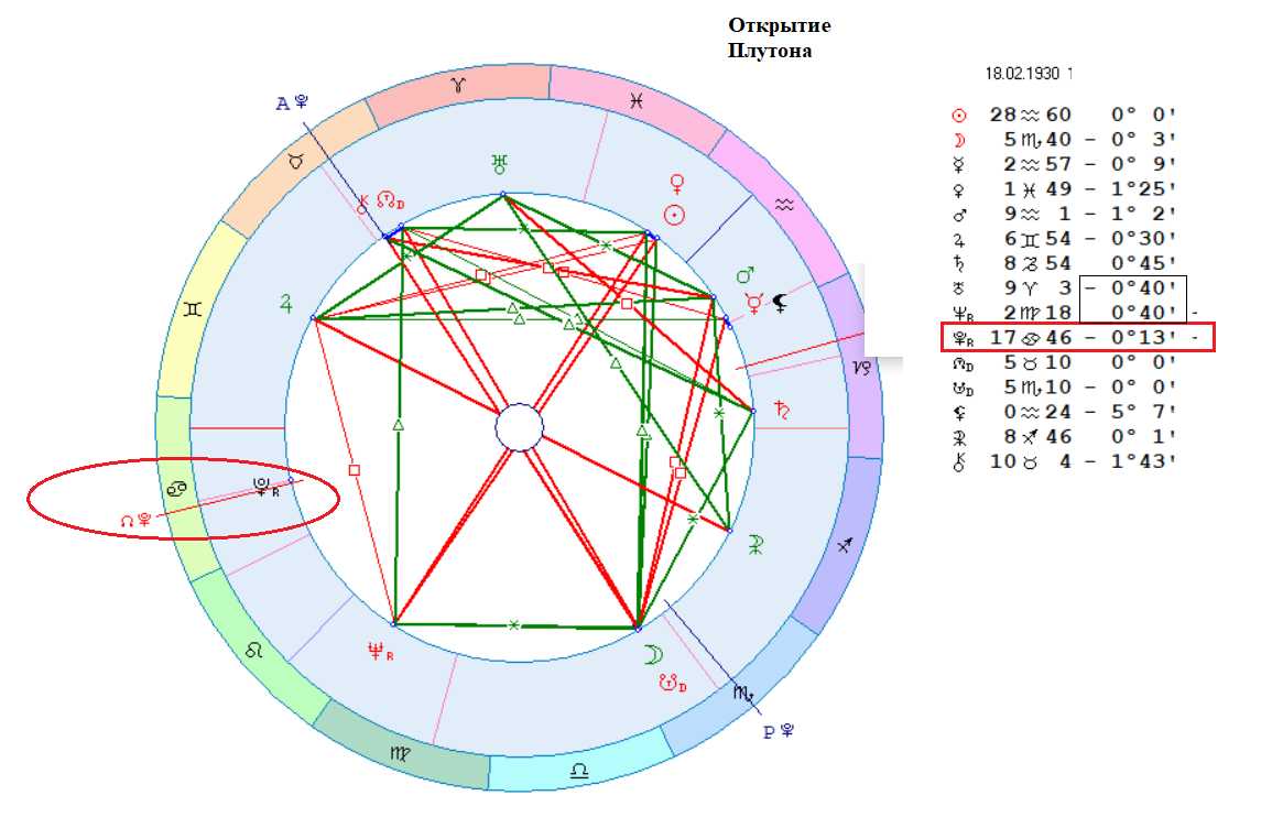Открытие Плутона стало возможным благодаря его сближению с Эклиптикой.