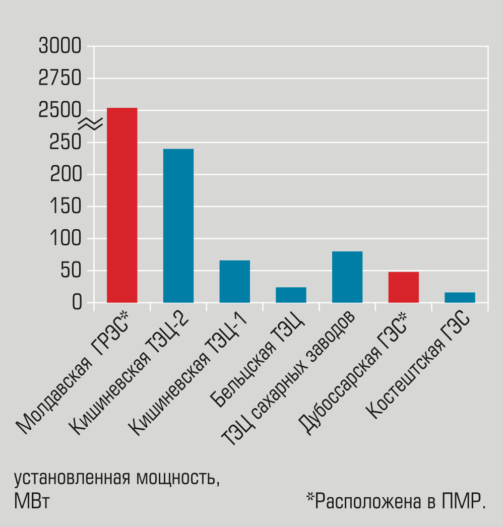 Установленная мощность электростанций Молдавии и Приднестровья 