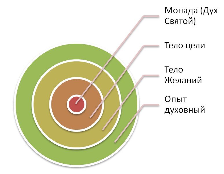 Рис. 1. Тела души и духовный опыт (в схематическом представлении автора)