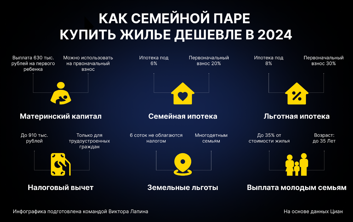 Как семейной паре купить жилье дешевле в 2024 году? Инфографика