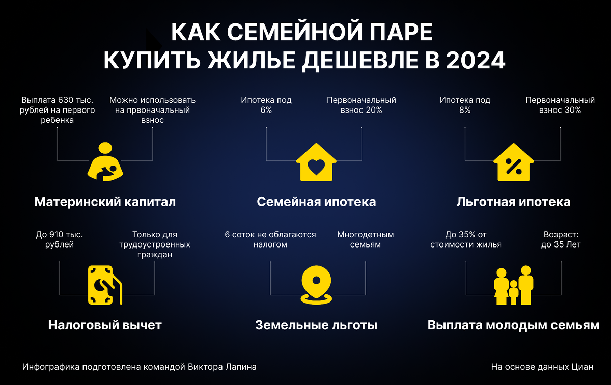 Как семье сэкономить на покупке жилья в России? | Виктор Лапин | Дзен