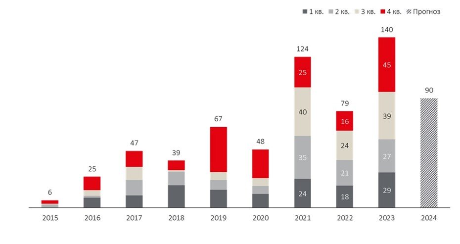    Динамика объёма инвестиционных сделок на рынке недвижимости Петербурга (млрд рублей*). *Инвестиционные сделки, исключая покупку земельных участков без проекта, СП и прямую продажу жилья конечным пользователям. Объём сделок за период 2010-2020 годов рассчитан по среднему курсу доллара на каждый квартал. Автор фото: IBC Real Estate