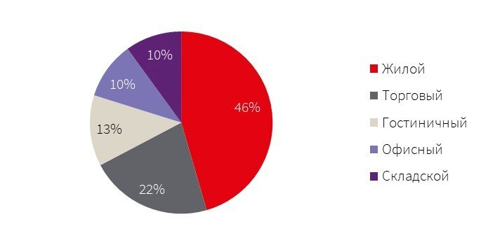    Структура объема инвестиционных сделок по сегментам Автор фото: IBC Real Estate