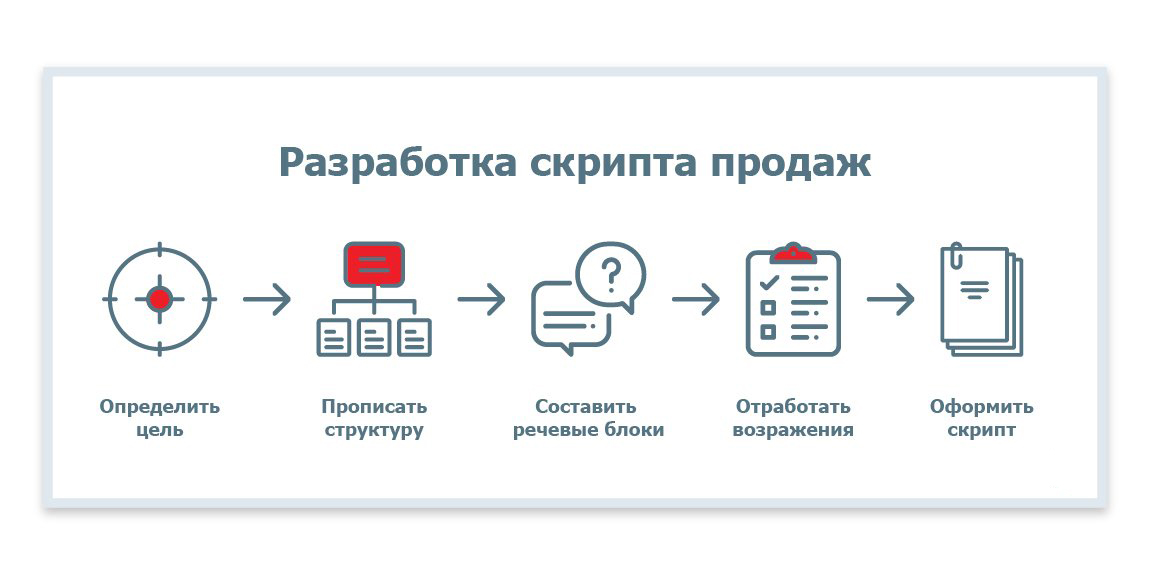 Скриптс. Скрипты продаж. Скрипт звонка. Скрипт продаж образец. Разработка скриптов продаж
