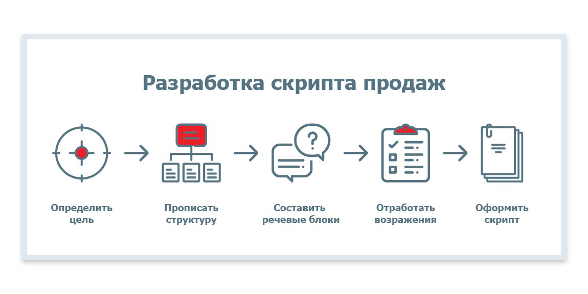 Что такое слово скрипт. Скрипты продаж. Скрипт звонка. Скрипт продаж образец. Разработка скриптов продаж.