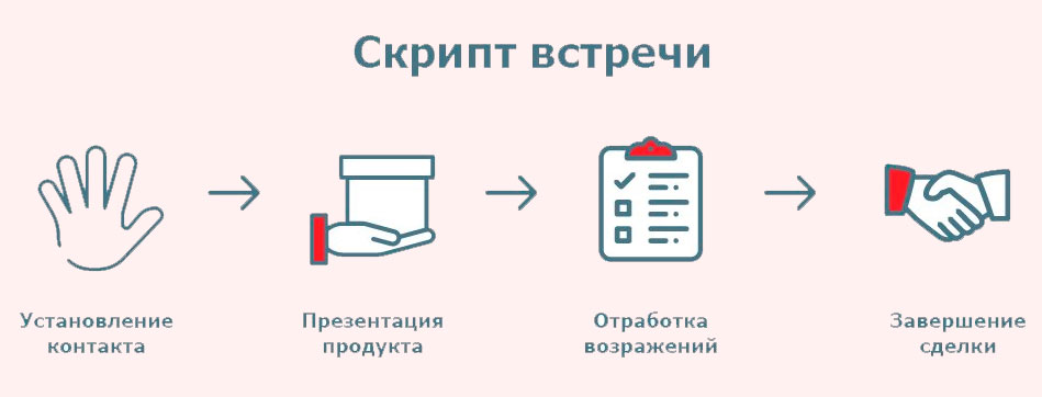 Работа скриптам продаж