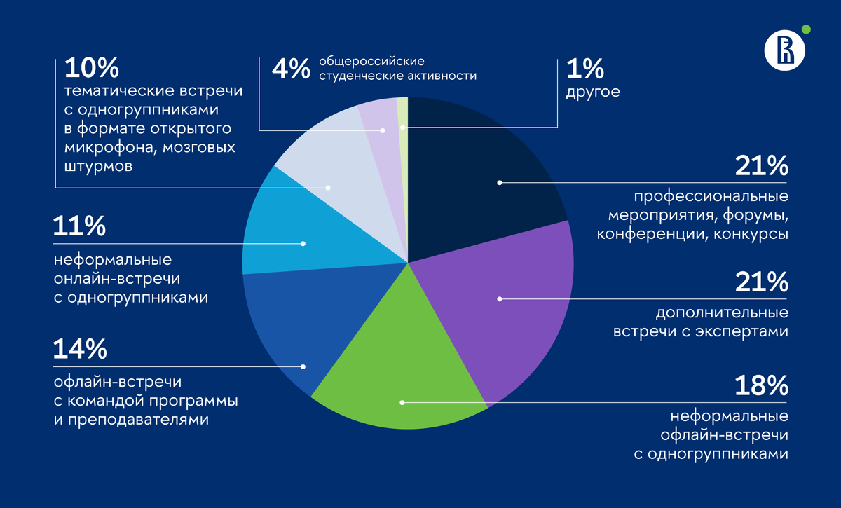 Портрет студентов онлайн-магистратуры Вышки Онлайн: какие они, чем  занимаются и что любят | Вышка Онлайн в Дзене | Дзен