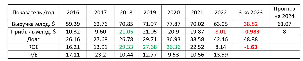 Финансовые показатели и мультипликаторы